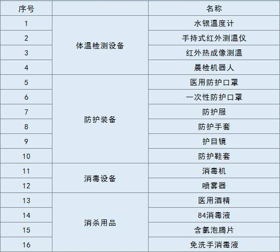 復(fù)學(xué)防疫物資清單 復(fù)學(xué)防疫物資清單
